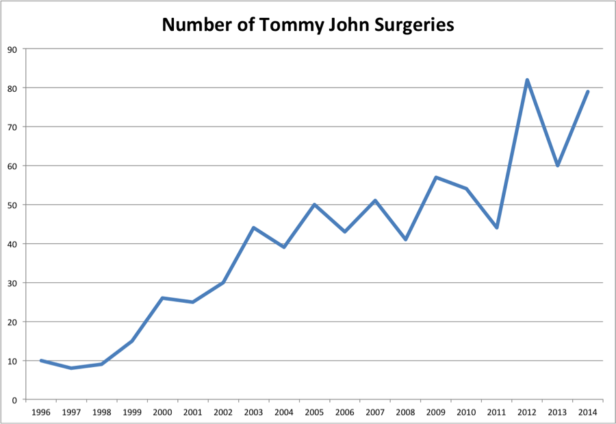 Tommy John surgeries
